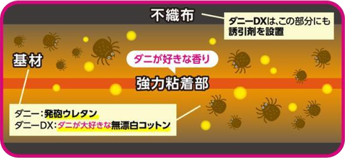 ダニが好きな香りが強力粘着部に