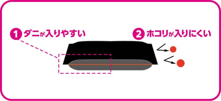 ①ダニが入りやすい ②ホコリが入りにくい